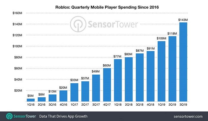 Sandbox Game Roblox Mobile Has Over 1 Billion Revenue Z2u Com - what is roblox's first name